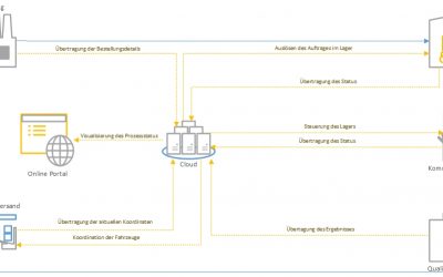 Use Case 1 – Automatisierter Bestellvorgang