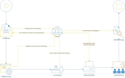 Use Case 2 – Automatisierung einer Veranstaltungsanmeldung